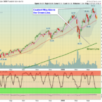 XLK Chart