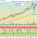 XLK Chart