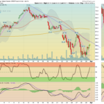XLK Chart