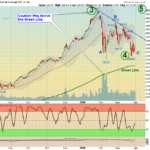 DIA Chart