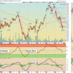DIA Chart