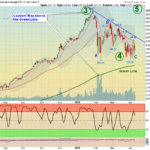 DIA Chart