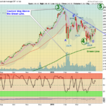 DIA Chart