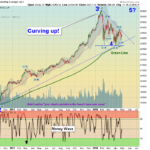 DIA Chart
