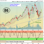 QQQ Chart