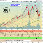 QQQ Chart