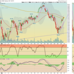 QQQ 60 Chart