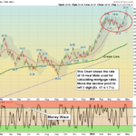TNX Chart