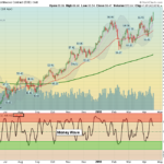 WTIC Chart