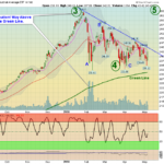 DIA Chart