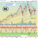 QQQ Chart