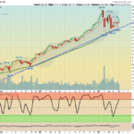 SP:Y Chart