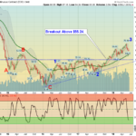 WTIC Chart