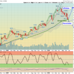 SCCO Chart