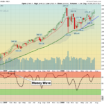 SPX W Chart