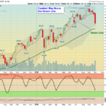 IWM Chart