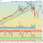 SPY Weekly