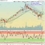 EEM Chart
