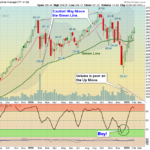 DIA Chart