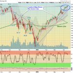 QQQ Chart