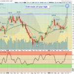 GOLD Chart
