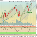 QQQ Chart