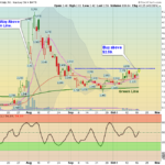 MARA Chart