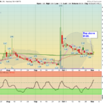 ADIL Chart