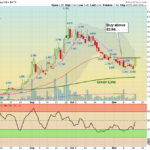EVGN Chart