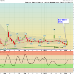 JOB Chart