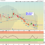 KODK Chart