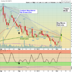 WTRH Chart