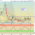 WYY Chart