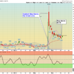 DPW Chart