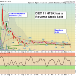 HTBX Chart
