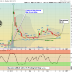WWR Chart