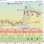 CYH Chart