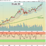 WTIC Chart