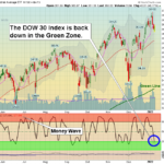 DIA Chart