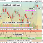 QQQ Chart