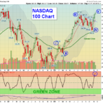 QQQ chart