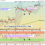 DELL Tech (DELL) slipped below the Pink Line today for a short term Sell Signal.