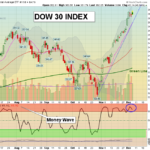 DIA chart