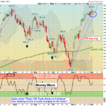 SPX Chart