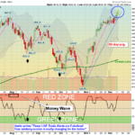 SPY chart