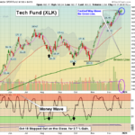XLK Chart