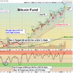GBTC Chart