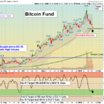 GBTC Chart