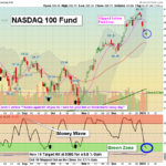 QQQ chart