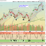 QQQ Chart